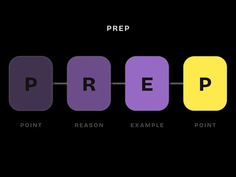 Socratic Thinking, chapter 4: PREP, used as a questioning structure.