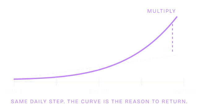 Diagram of the Compounding mental model