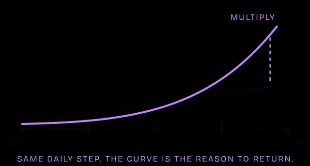 Diagram of the Compounding mental model