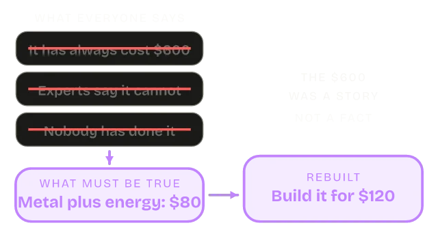 Diagram of the First Principles mental model