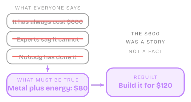 Diagram of the First Principles mental model