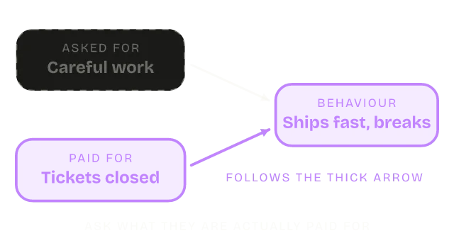 Diagram of the Incentives mental model