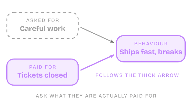 Diagram of the Incentives mental model