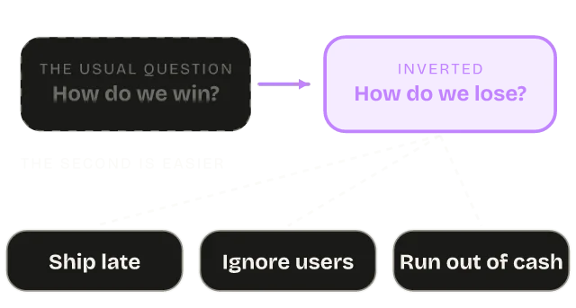 Diagram of the Inversion mental model