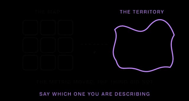 Diagram of the Map vs Territory mental model