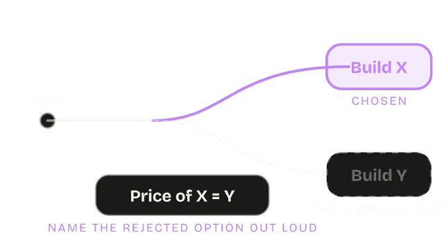 Diagram of the Opportunity Cost mental model