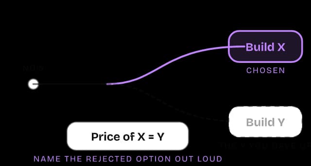 Diagram of the Opportunity Cost mental model