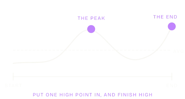 Diagram of the Peak-End Rule mental model