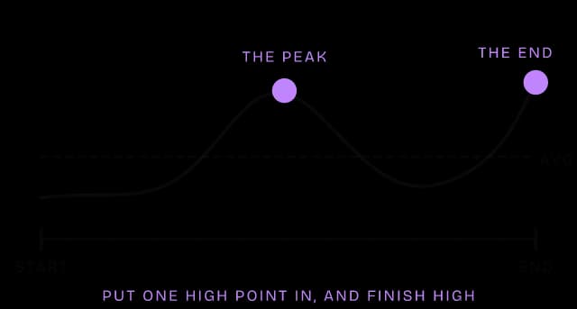 Diagram of the Peak-End Rule mental model