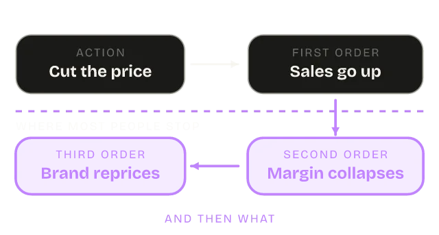 Diagram of the Second-Order Thinking mental model