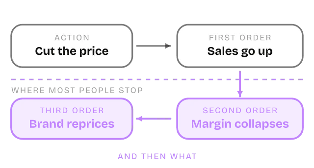 Diagram of the Second-Order Thinking mental model