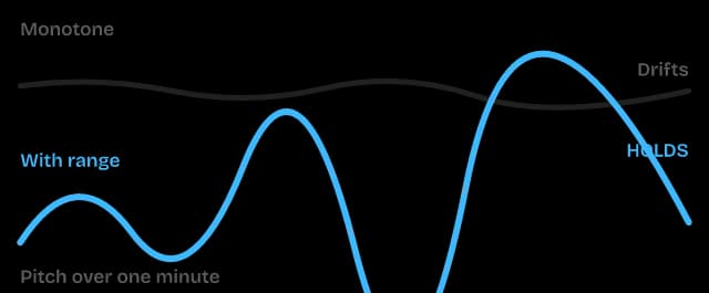 The Energy diagram from Your Voice
