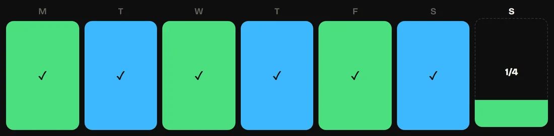 The week tiles on Home: six done days in green and blue, and today partly full.